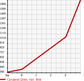 Аукционная статистика: График изменения цены HINO Хино  RANGER Рейнджер  2004 6400 FC7JKFA в зависимости от аукционных оценок