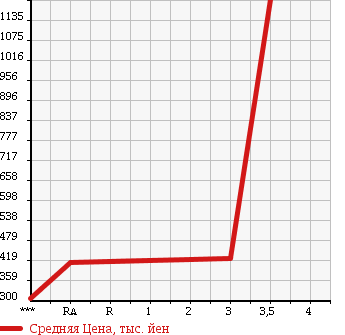 Аукционная статистика: График изменения цены HINO Хино  RANGER Рейнджер  2005 6400 FC7JKFA в зависимости от аукционных оценок