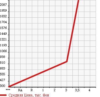 Аукционная статистика: График изменения цены HINO Хино  RANGER Рейнджер  2005 6400 FC7JKWA в зависимости от аукционных оценок