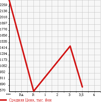 Аукционная статистика: График изменения цены HINO Хино  RANGER Рейнджер  2006 6400 FC7JKWA в зависимости от аукционных оценок