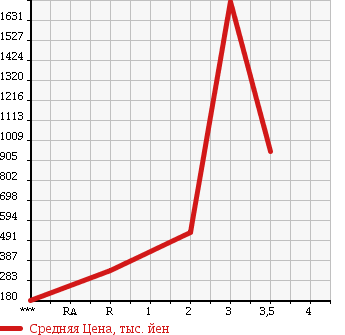 Аукционная статистика: График изменения цены HINO Хино  RANGER Рейнджер  2007 6400 FC7JKWA в зависимости от аукционных оценок
