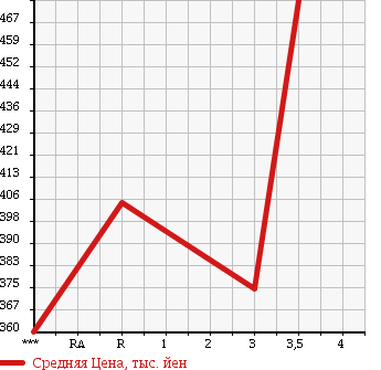 Аукционная статистика: График изменения цены HINO Хино  RANGER Рейнджер  2007 6400 FC7JKWA PG в зависимости от аукционных оценок