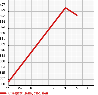 Аукционная статистика: График изменения цены HINO Хино  RANGER Рейнджер  2006 6400 FC7JKWG PG в зависимости от аукционных оценок
