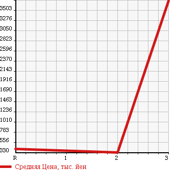 Аукционная статистика: График изменения цены HINO Хино  RANGER Рейнджер  2008 6400 FC7JKYA в зависимости от аукционных оценок