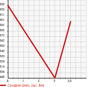 Аукционная статистика: График изменения цены HINO Хино  RANGER Рейнджер  2008 6400 FC7JKYA PG в зависимости от аукционных оценок