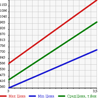 Аукционная статистика: График изменения цены HINO Хино  RANGER Рейнджер  2008 6400 FC7JKYA REFRIGERATION * REEFER в зависимости от аукционных оценок