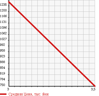 Аукционная статистика: График изменения цены HINO Хино  RANGER Рейнджер  2009 6400 FC7JKYA REFRIGERATION * REEFER в зависимости от аукционных оценок