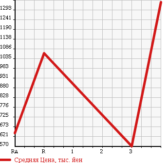 Аукционная статистика: График изменения цены HINO Хино  RANGER Рейнджер  2010 6400 FC7JKYA REFRIGERATION * REEFER в зависимости от аукционных оценок