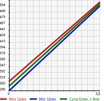 Аукционная статистика: График изменения цены HINO Хино  RANGER Рейнджер  2006 6400 FC7JLWA VAN в зависимости от аукционных оценок