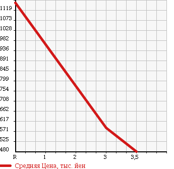 Аукционная статистика: График изменения цены HINO Хино  RANGER Рейнджер  2006 6400 FC7JNWA в зависимости от аукционных оценок