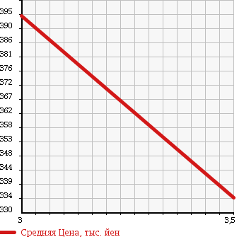 Аукционная статистика: График изменения цены HINO Хино  RANGER Рейнджер  2006 6400 FC7JNWA VAN в зависимости от аукционных оценок