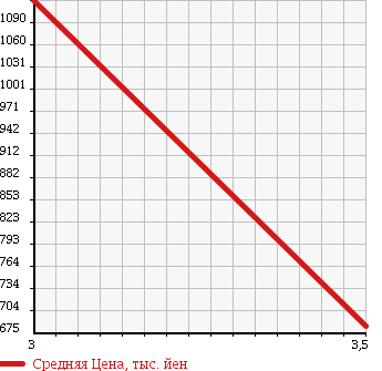 Аукционная статистика: График изменения цены HINO Хино  RANGER Рейнджер  2008 6400 FC7JNYA в зависимости от аукционных оценок