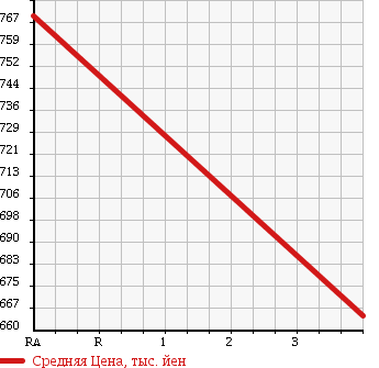 Аукционная статистика: График изменения цены HINO Хино  RANGER Рейнджер  2008 6400 FC7JNYA WING в зависимости от аукционных оценок