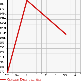 Аукционная статистика: График изменения цены HINO Хино  RANGER Рейнджер  2004 6400 FD7JGFA в зависимости от аукционных оценок