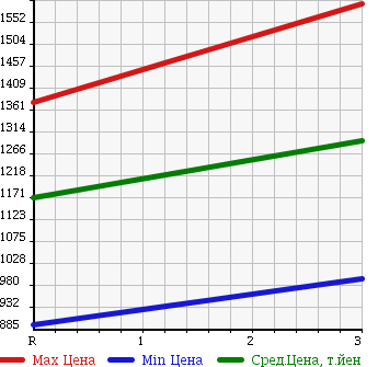 Аукционная статистика: График изменения цены HINO Хино  RANGER Рейнджер  2006 6400 FD7JGWA в зависимости от аукционных оценок