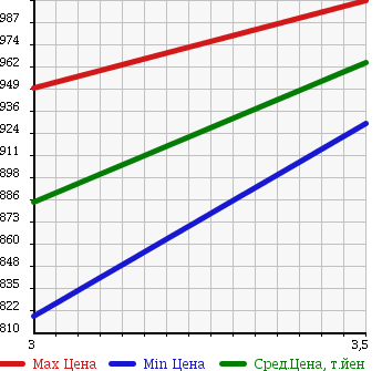 Аукционная статистика: График изменения цены HINO Хино  RANGER Рейнджер  2006 6400 FD7JGWA CONTAINER EXCLUSIVE USE CAR в зависимости от аукционных оценок