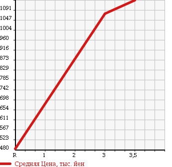Аукционная статистика: График изменения цены HINO Хино  RANGER Рейнджер  2004 6400 FD7JKFA в зависимости от аукционных оценок