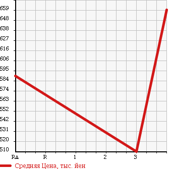 Аукционная статистика: График изменения цены HINO Хино  RANGER Рейнджер  2005 6400 FD7JKFA REFRIGERATION * REEFER в зависимости от аукционных оценок