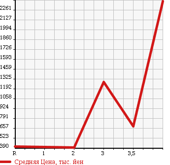Аукционная статистика: График изменения цены HINO Хино  RANGER Рейнджер  2005 6400 FD7JKWA в зависимости от аукционных оценок