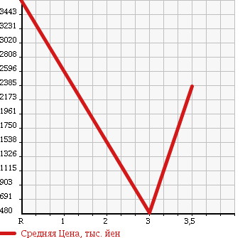 Аукционная статистика: График изменения цены HINO Хино  RANGER Рейнджер  2006 6400 FD7JKWA в зависимости от аукционных оценок