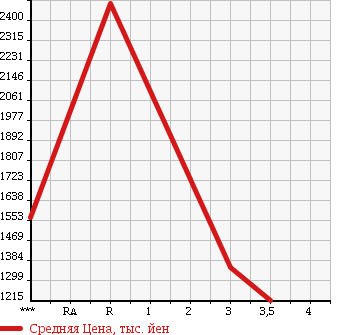 Аукционная статистика: График изменения цены HINO Хино  RANGER Рейнджер  2007 6400 FD7JKWA в зависимости от аукционных оценок
