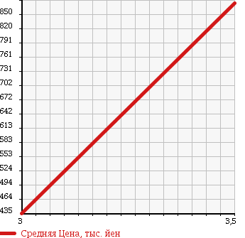 Аукционная статистика: График изменения цены HINO Хино  RANGER Рейнджер  2006 6400 FD7JKWA PG в зависимости от аукционных оценок