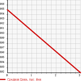 Аукционная статистика: График изменения цены HINO Хино  RANGER Рейнджер  2010 6400 FD7JKYA в зависимости от аукционных оценок