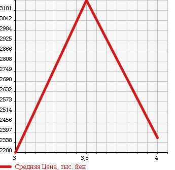 Аукционная статистика: График изменения цены HINO Хино  RANGER Рейнджер  2012 6400 FD7JLAA в зависимости от аукционных оценок