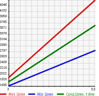 Аукционная статистика: График изменения цены HINO Хино  RANGER Рейнджер  2013 6400 FD7JLAA в зависимости от аукционных оценок