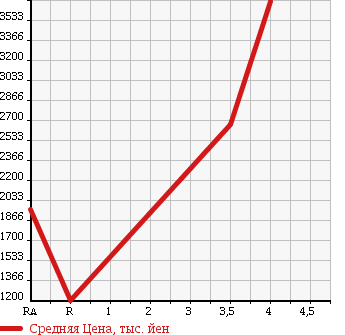 Аукционная статистика: График изменения цены HINO Хино  RANGER Рейнджер  2012 6400 FD7JLAA WING в зависимости от аукционных оценок