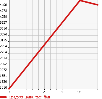 Аукционная статистика: График изменения цены HINO Хино  RANGER Рейнджер  2015 6400 FD7JLAA WING в зависимости от аукционных оценок
