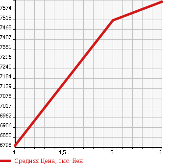 Аукционная статистика: График изменения цены HINO Хино  RANGER Рейнджер  2017 6400 FD7JLAG REFRIGERATION * REEFER в зависимости от аукционных оценок