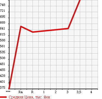 Аукционная статистика: График изменения цены HINO Хино  RANGER Рейнджер  2004 6400 FD7JLFA в зависимости от аукционных оценок