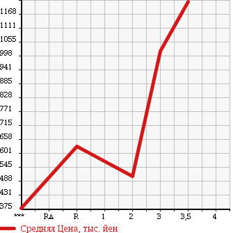 Аукционная статистика: График изменения цены HINO Хино  RANGER Рейнджер  2005 6400 FD7JLFA в зависимости от аукционных оценок