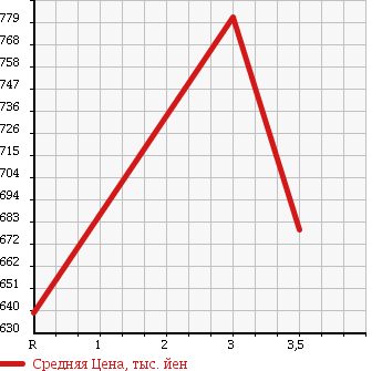 Аукционная статистика: График изменения цены HINO Хино  RANGER Рейнджер  2004 6400 FD7JLFA WING в зависимости от аукционных оценок