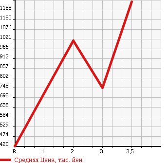 Аукционная статистика: График изменения цены HINO Хино  RANGER Рейнджер  2005 6400 FD7JLWA в зависимости от аукционных оценок