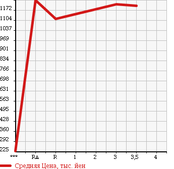 Аукционная статистика: График изменения цены HINO Хино  RANGER Рейнджер  2006 6400 FD7JLWA в зависимости от аукционных оценок