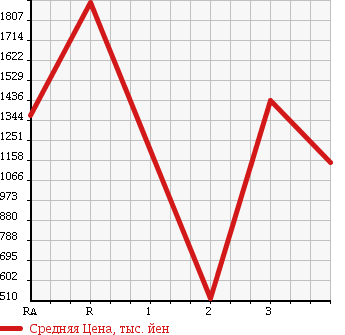 Аукционная статистика: График изменения цены HINO Хино  RANGER Рейнджер  2007 6400 FD7JLWA в зависимости от аукционных оценок