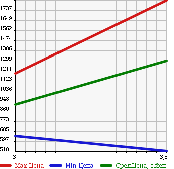 Аукционная статистика: График изменения цены HINO Хино  RANGER Рейнджер  2006 6400 FD7JLWA PG в зависимости от аукционных оценок