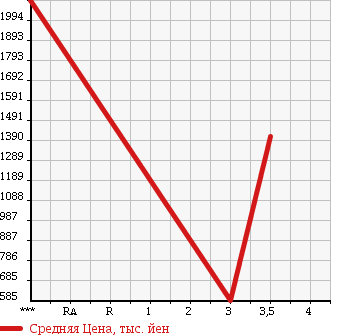 Аукционная статистика: График изменения цены HINO Хино  RANGER Рейнджер  2007 6400 FD7JLWA PG в зависимости от аукционных оценок