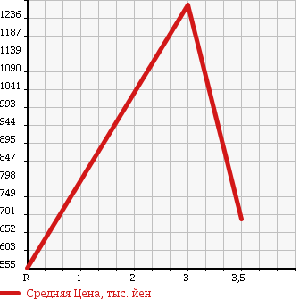 Аукционная статистика: График изменения цены HINO Хино  RANGER Рейнджер  2007 6400 FD7JLWA VAN в зависимости от аукционных оценок