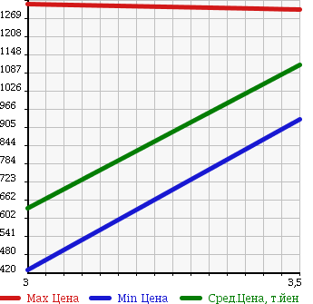 Аукционная статистика: График изменения цены HINO Хино  RANGER Рейнджер  2005 6400 FD7JLWA WING в зависимости от аукционных оценок