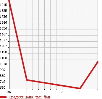 Аукционная статистика: График изменения цены HINO Хино  RANGER Рейнджер  2006 6400 FD7JLWA WING в зависимости от аукционных оценок