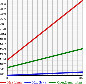 Аукционная статистика: График изменения цены HINO Хино  RANGER Рейнджер  2007 6400 FD7JLWA WING в зависимости от аукционных оценок