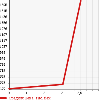 Аукционная статистика: График изменения цены HINO Хино  RANGER Рейнджер  2006 6400 FD7JLWG WING в зависимости от аукционных оценок