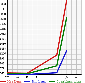 Аукционная статистика: График изменения цены HINO Хино  RANGER Рейнджер  2008 6400 FD7JLYA в зависимости от аукционных оценок