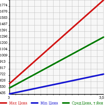 Аукционная статистика: График изменения цены HINO Хино  RANGER Рейнджер  2010 6400 FD7JLYA в зависимости от аукционных оценок