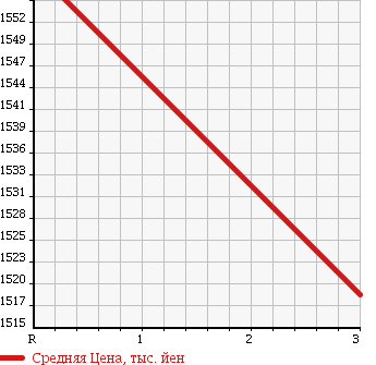 Аукционная статистика: График изменения цены HINO Хино  RANGER Рейнджер  2009 6400 FD7JLYA 3.65 TON в зависимости от аукционных оценок
