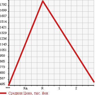 Аукционная статистика: График изменения цены HINO Хино  RANGER Рейнджер  2008 6400 FD7JLYA WIDE в зависимости от аукционных оценок