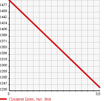 Аукционная статистика: График изменения цены HINO Хино  RANGER Рейнджер  2011 6400 FD7JLYA WING в зависимости от аукционных оценок